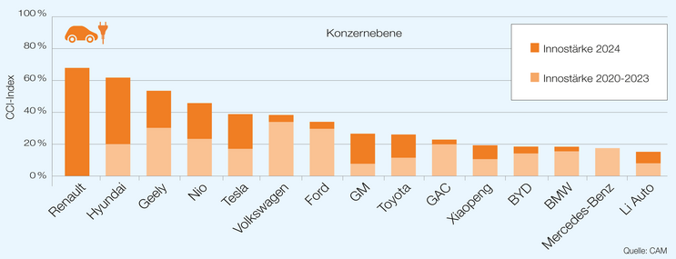 Abbildung des Rankings zum EV Ecosystems